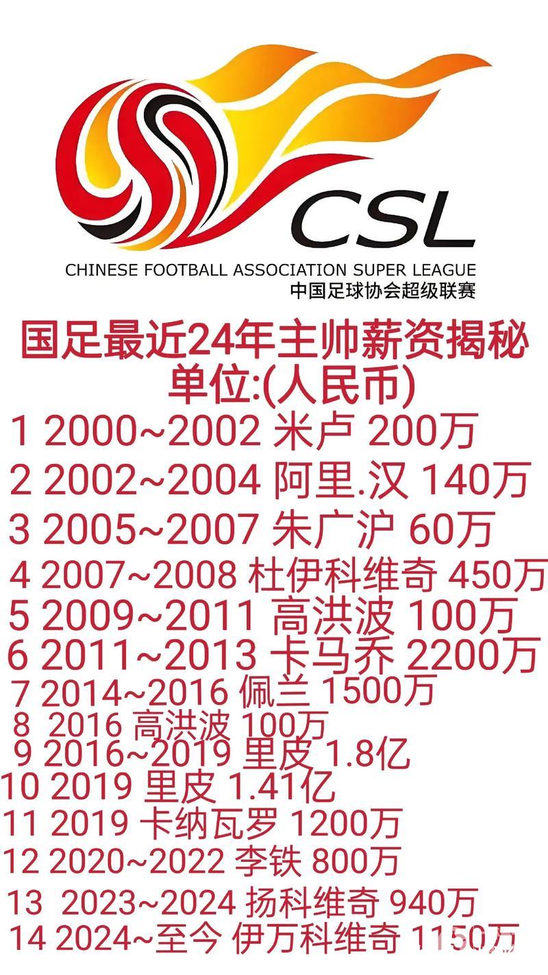 足球之夜:国足教练团队总薪资预算为100万欧至120万欧 足球之夜:国足教练团队总薪资预算为100万欧至120万欧