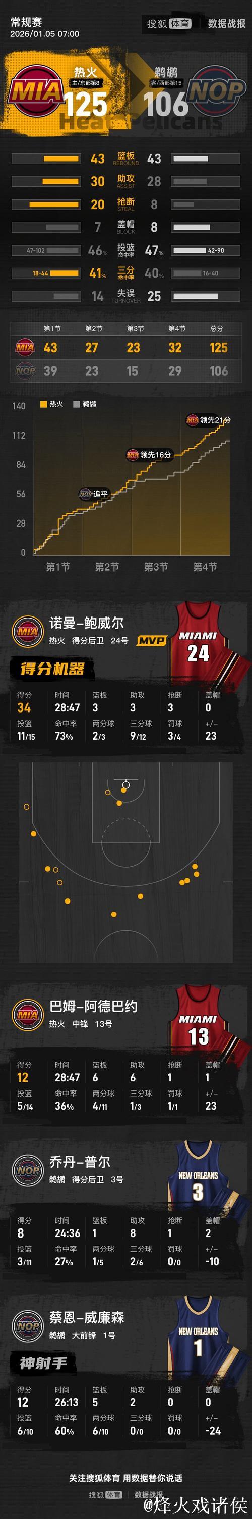 鲍威尔34分墨菲27+8 热火主场送鹈鹕七连败 鲍威尔34分墨菲27+8 热火主场送鹈鹕七连败